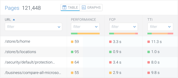 Filtering on the Core Web Vitals data on the Pages screen in ContentKing Screenshot showing filtering on the Core Web Vitals data on the Pages screen in ContentKing