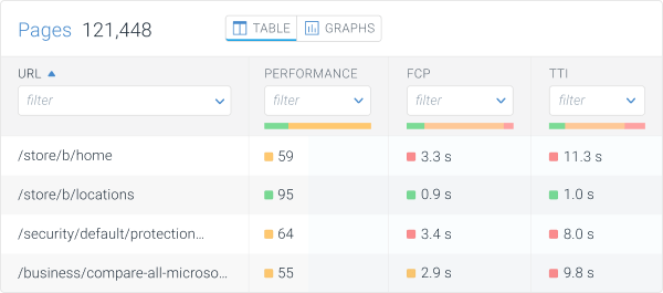 Screenshot showing filtering on the Core Web Vitals data on the Pages screen in ContentKing