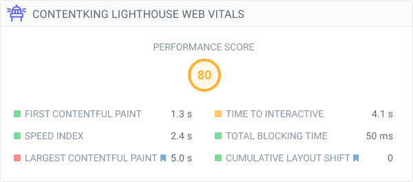 Viewing the Core Web Vitals data for a specific page in ContentKing Screenshot showing the Core Web Vitals data for a specific page in ContentKing