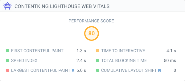 Screenshot showing the Core Web Vitals data for a specific page in ContentKing