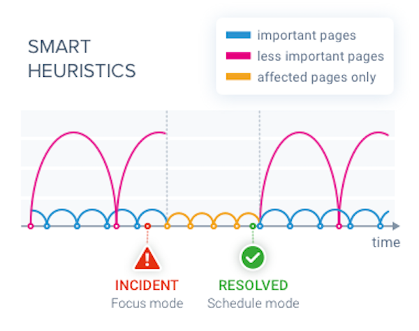 Screenshot showing the impact of the importance score on ContentKing monitoring