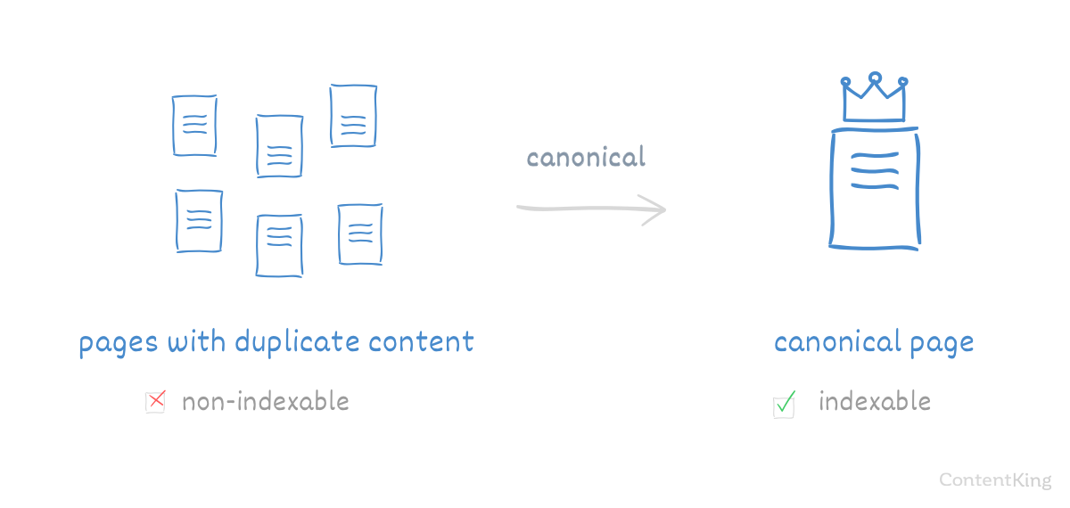 Use of canonical link illustrated Use of canonical link illustrated