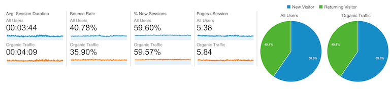 behavioral kpis for content engagement