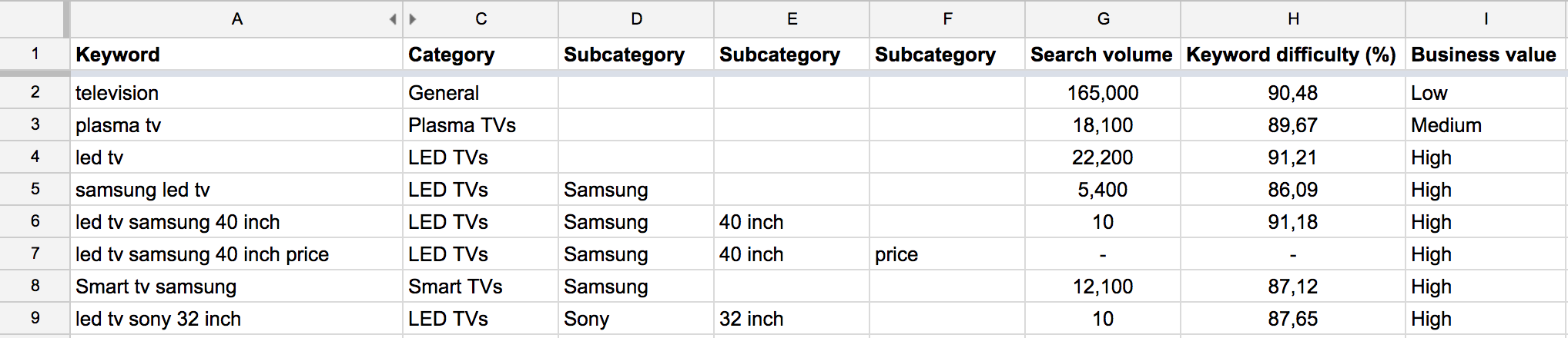 business value of keywords business value of keywords