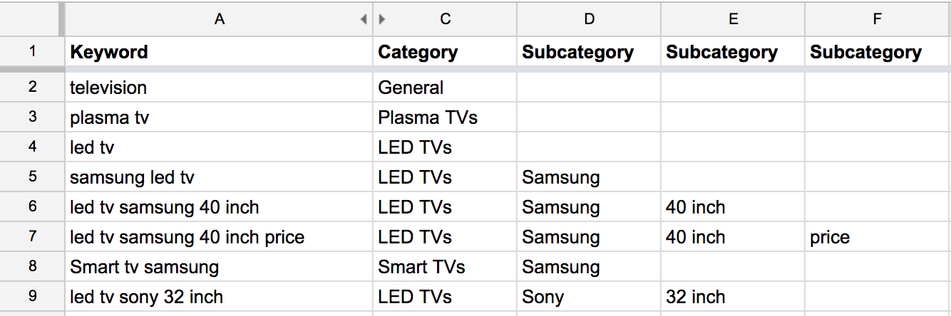 example of categorization of keywords example of categorization of keywords