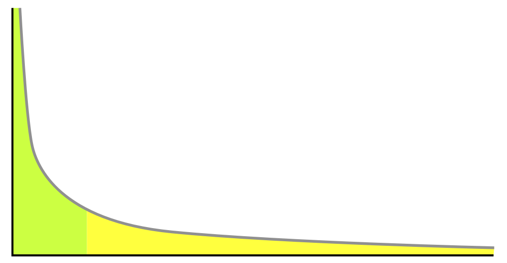 long-tail principle long-tail principle
