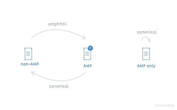Make the AMP and non-AMP relationship clear to search engines Make the AMP and non-AMP relationship clear to search engines