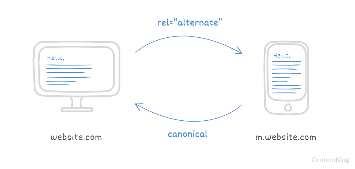 Mobile attribute implementation Mobile attribute implementation