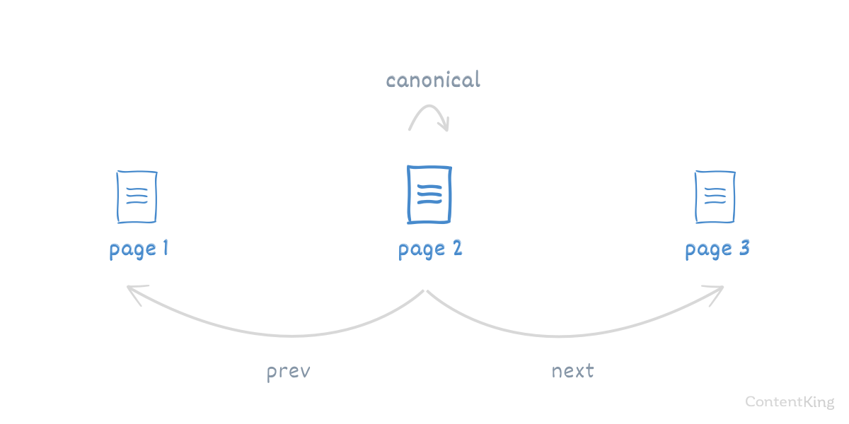 Implementation of the pagination attributes Implementation of the pagination attributes