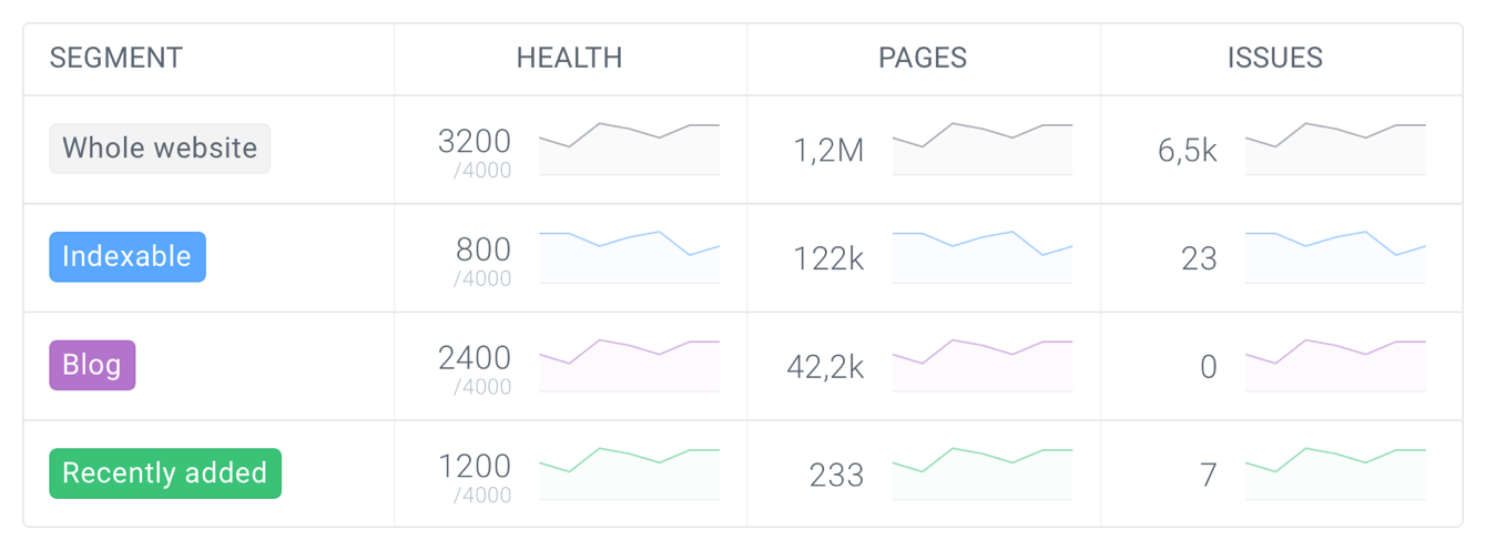 Segments overview