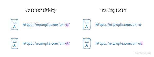 Duplicate content due to inconsistencies in URL casing and trailing slash usage. Duplicate content due to inconsistencies in URL casing and trailing slash usage.