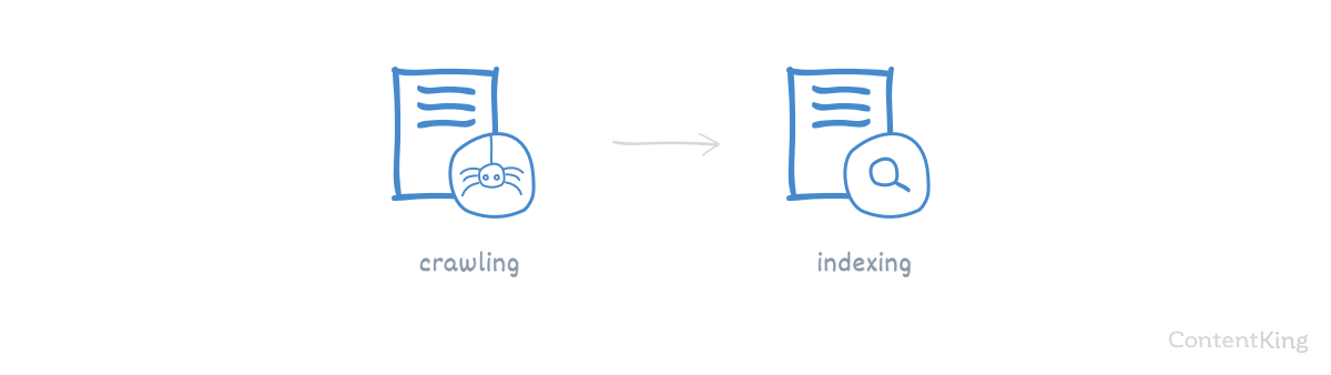 After being crawled a page is forwarded to the indexers.