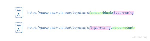 Duplicate indhold på grund af forskellige rækkefølge af URL-parametre.