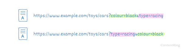 Duplicate content due to different order of URL parameters. Duplicate content due to different order of URL parameters.