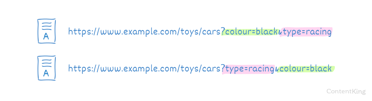 Duplicate content due to different order of URL parameters. Duplicate content due to different order of URL parameters.