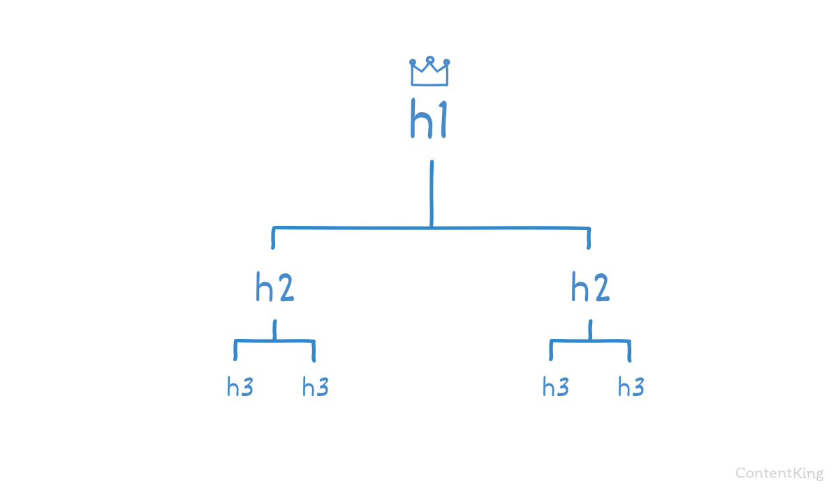 A document’s heading structure explained. Illustration of the right heading structure