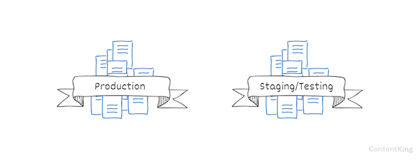 Duplicate content due to multiple environments being publicly available. Duplicate content due to multiple environments being publicly available.