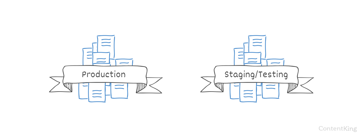 Duplicate content due to multiple environments being publicly available. Duplicate content due to multiple environments being publicly available.