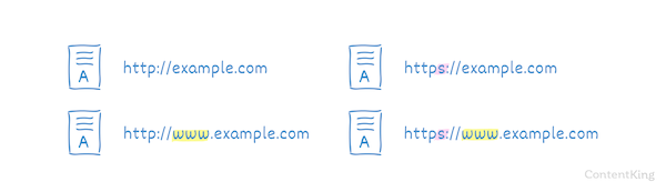 Duplicate content due to different canonical domains.