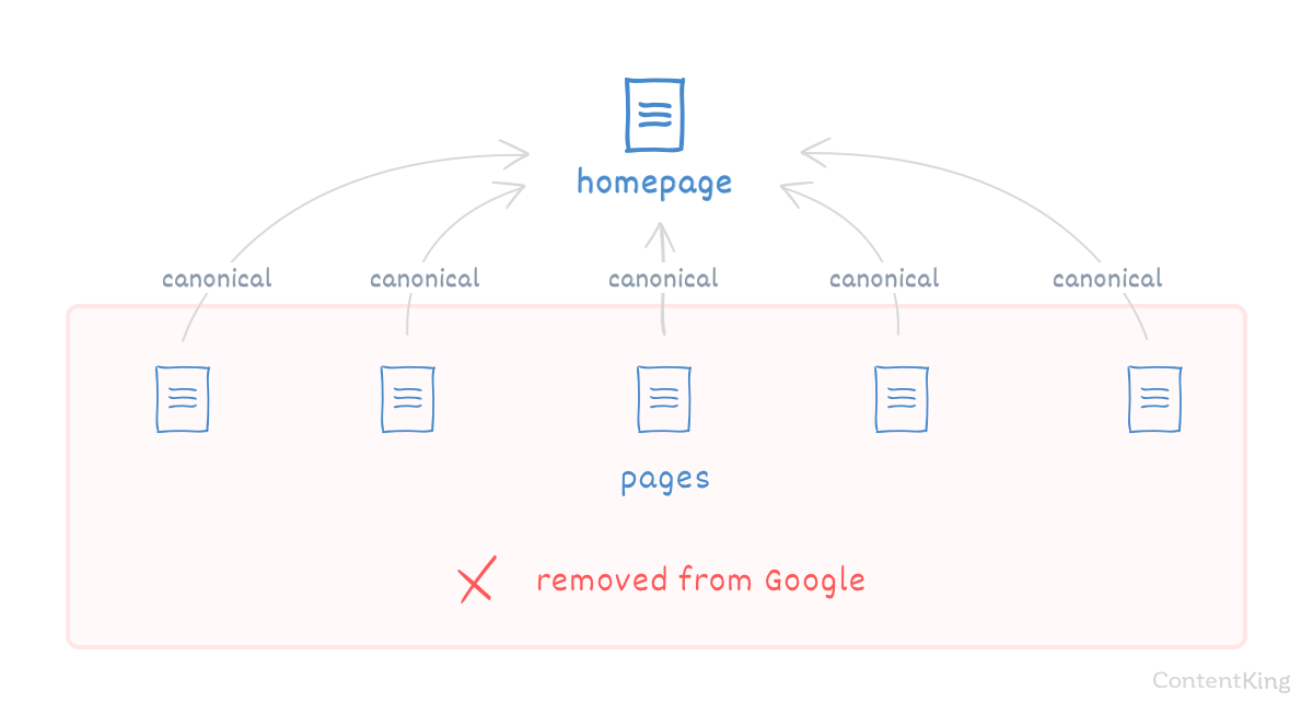 Canonicalization gone wrong, hiding everything but the homepage in search engines. Canonicalization gone wrong, hiding everything but the homepage in search engines.