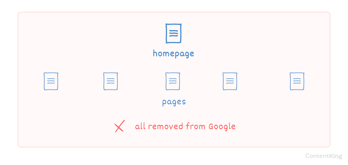 Overwritten meta robots settings, removing the entire website from search engines.