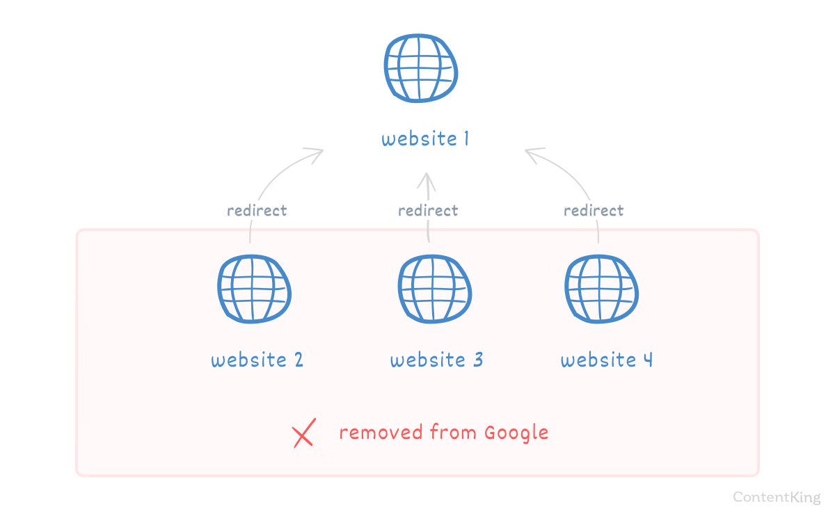 Redirection gone wrong: the language variants are removed from search engines.