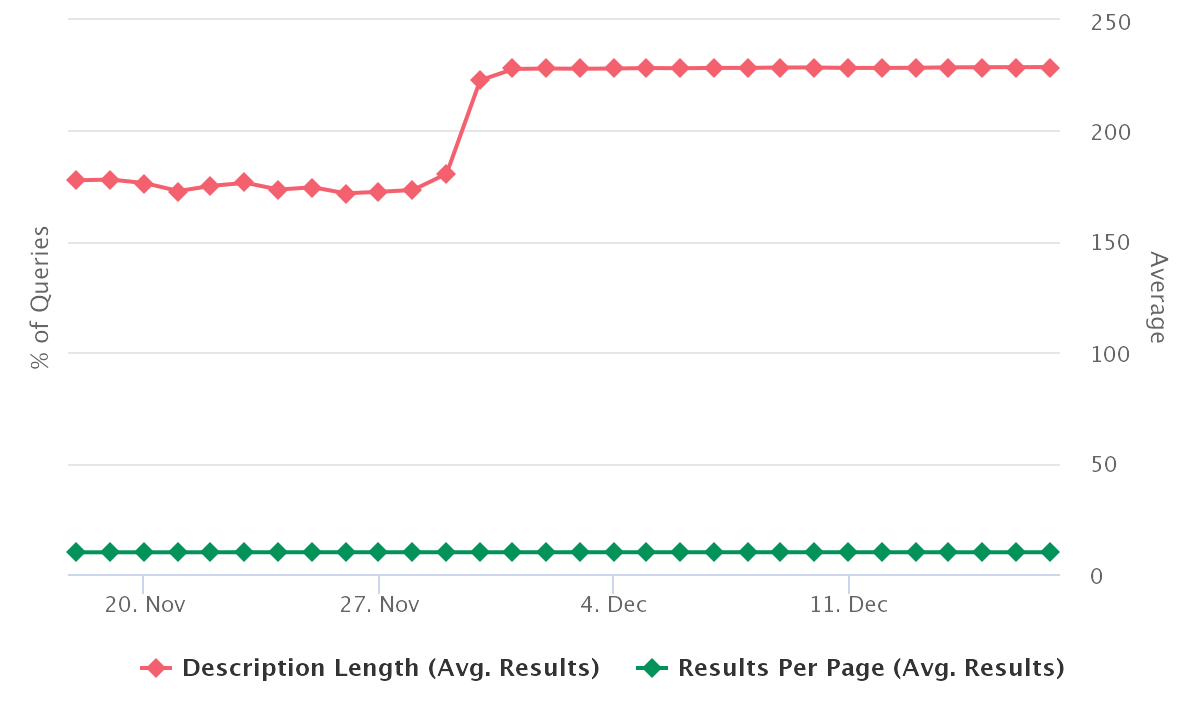 Rankranger SERP insights description lenght