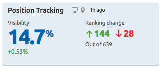 Screenshot from SEMrush's Project overview page Screenshot from SEMrush's Project overview page