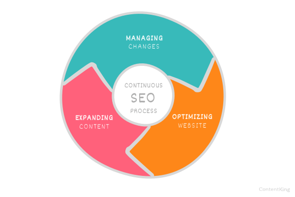Continous SEO Framework Continous SEO Framework
