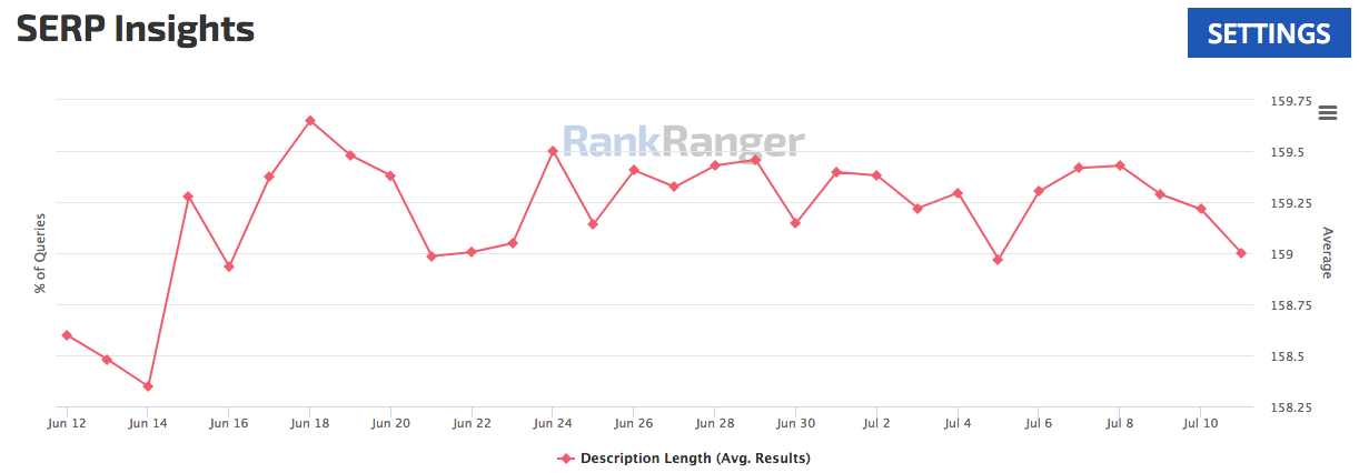 Average meta description length in Google UK