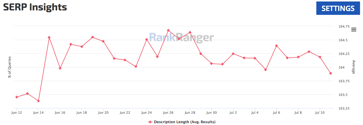 Average meta description length in Google US