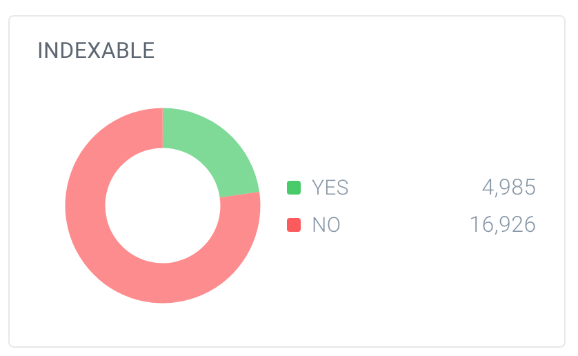 ContentKing page indexability break down for Whitehouse.gov