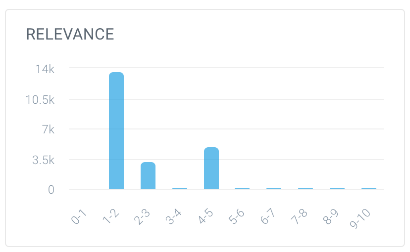 ContentKing distribution of page relevance for Whitehouse.gov