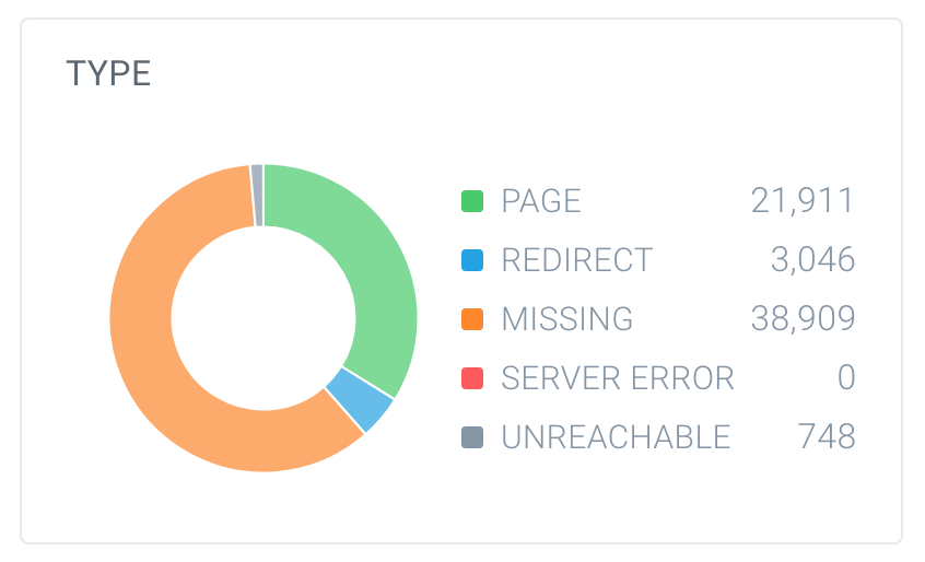 ContentKing URL type break down for Whitehouse.gov