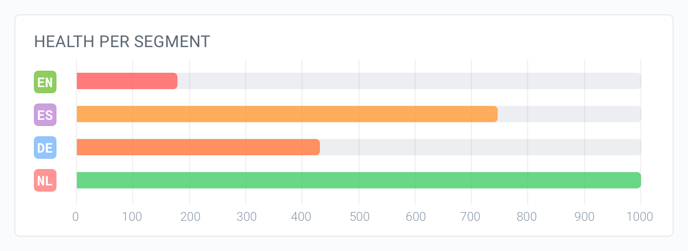 ContentKing - Redesigned Issues Reporting - Segments