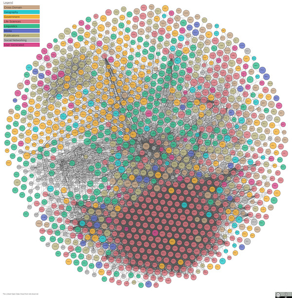 Linked Open Data Cloud