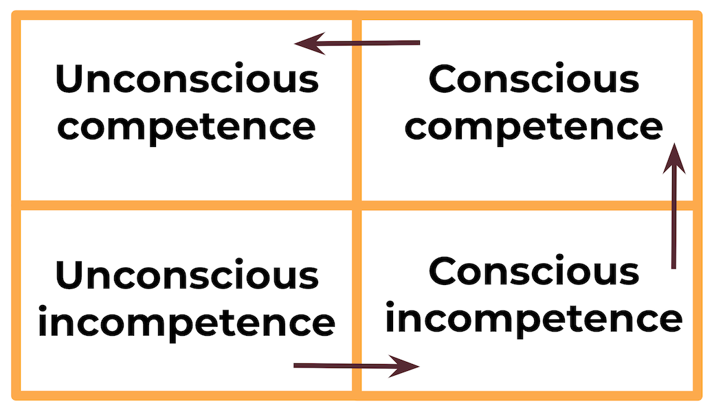 Conscious Competence matrix showing the four phases